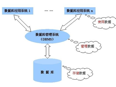 數(shù)據(jù)庫 互聯(lián)網(wǎng)建設的基石與數(shù)據(jù)處理服務的關(guān)鍵